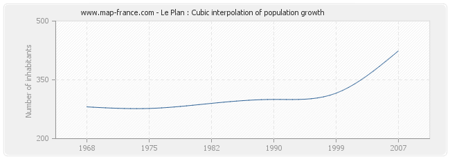 Le Plan : Cubic interpolation of population growth